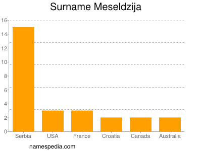 Familiennamen Meseldzija