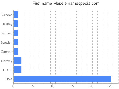 prenom Mesele