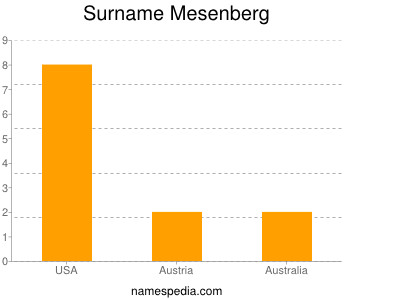 Familiennamen Mesenberg
