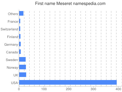 prenom Meseret