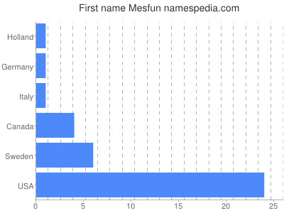 Vornamen Mesfun