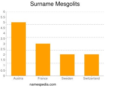 Familiennamen Mesgolits