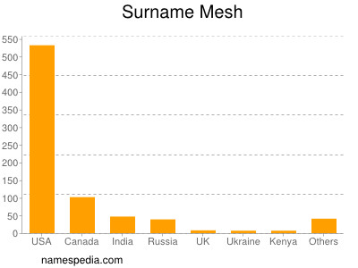 Familiennamen Mesh