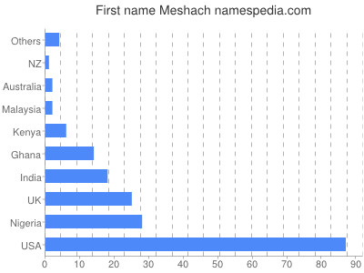 prenom Meshach