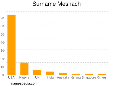 nom Meshach