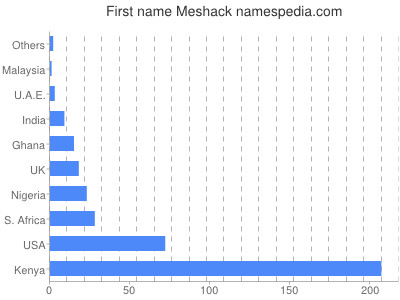 prenom Meshack