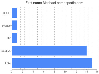 Vornamen Meshael