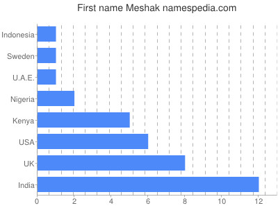 prenom Meshak
