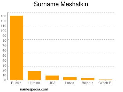 Familiennamen Meshalkin