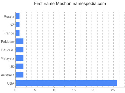 prenom Meshan