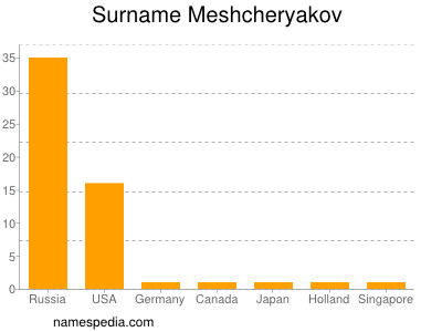 Familiennamen Meshcheryakov