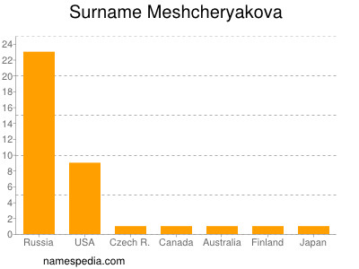 Familiennamen Meshcheryakova