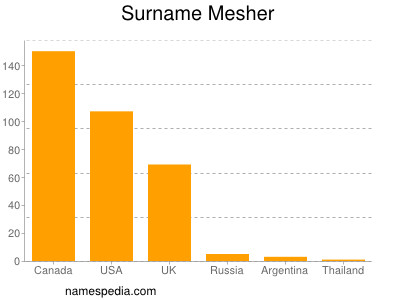Familiennamen Mesher
