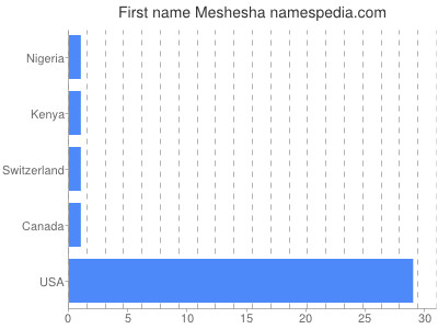 Vornamen Meshesha