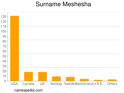 Familiennamen Meshesha