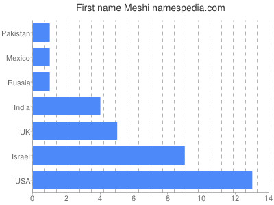 Vornamen Meshi