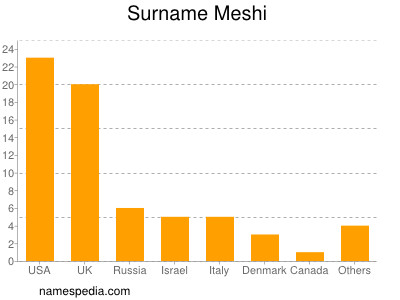 Familiennamen Meshi