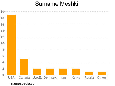 Familiennamen Meshki