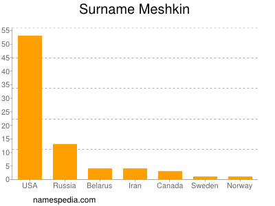 Surname Meshkin