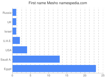 Vornamen Mesho