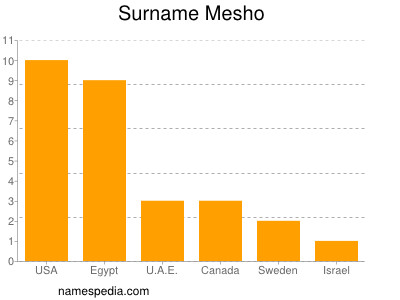 Familiennamen Mesho