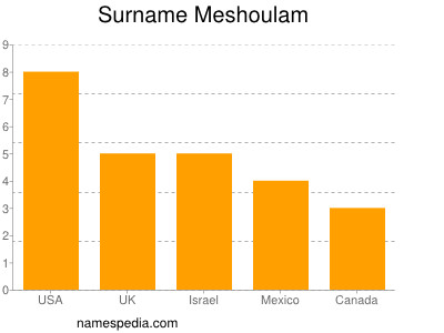 Familiennamen Meshoulam