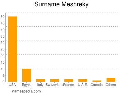 Surname Meshreky