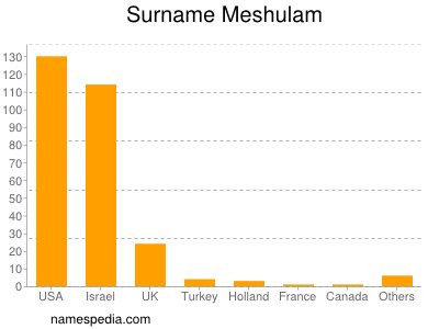 Familiennamen Meshulam