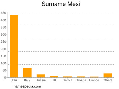 Familiennamen Mesi