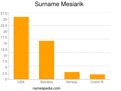 nom Mesiarik