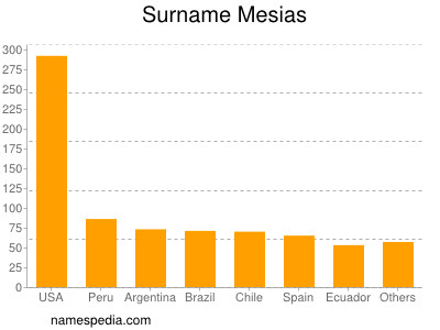 Surname Mesias