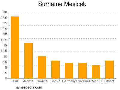 Familiennamen Mesicek