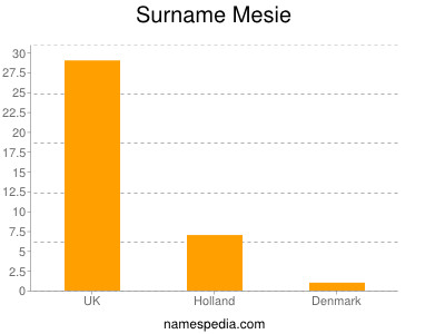 Familiennamen Mesie