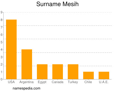 Surname Mesih