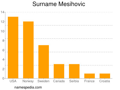 Familiennamen Mesihovic