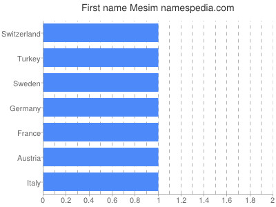 Given name Mesim
