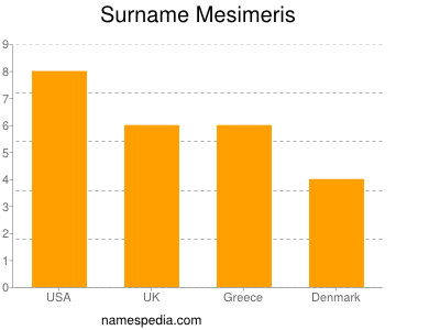 Familiennamen Mesimeris