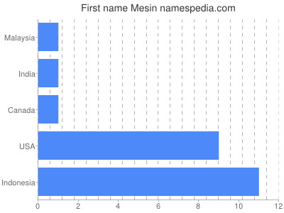 Vornamen Mesin