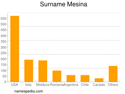 Surname Mesina