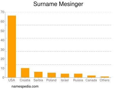 Familiennamen Mesinger