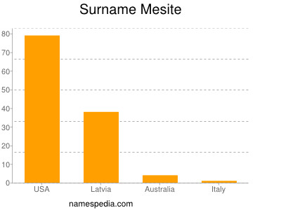 Familiennamen Mesite