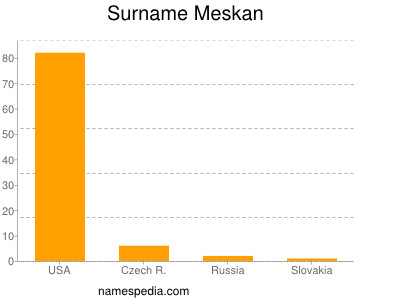 Familiennamen Meskan