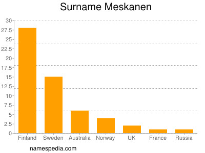 Familiennamen Meskanen