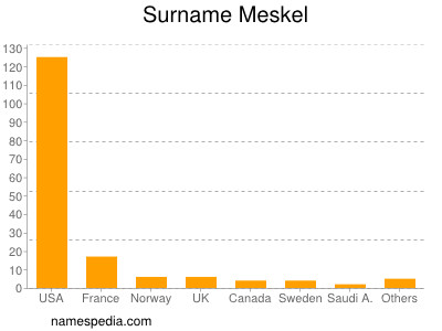 Familiennamen Meskel