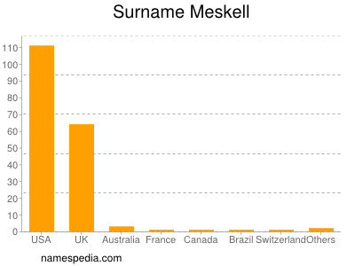 Familiennamen Meskell