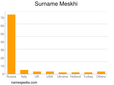 Familiennamen Meskhi