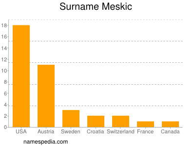 Familiennamen Meskic