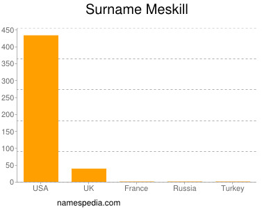 Surname Meskill
