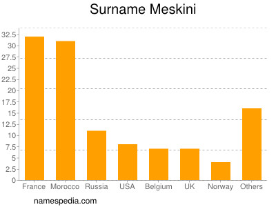 Familiennamen Meskini