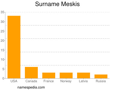 Familiennamen Meskis